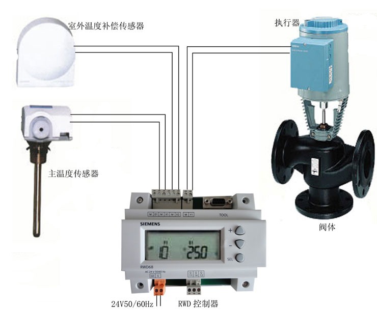 西门子温控阀系统组成：室外温度补偿传感器、主温度传感器、RWD 控制器、执行器与阀体